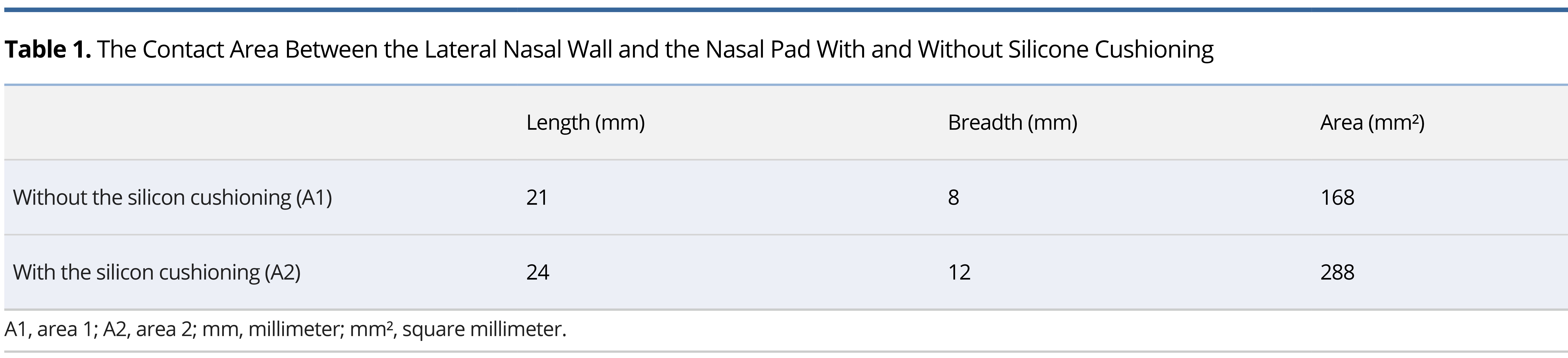 Table 1.jpgThe Contact Area Between the Lateral Nasal Wall and the Nasal Pad With and Without Silicone Cushioning